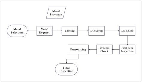 metal stamping dies in house|metal stamping process flow chart.